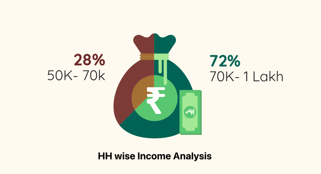 Income Analysis of Gupteswar CLF